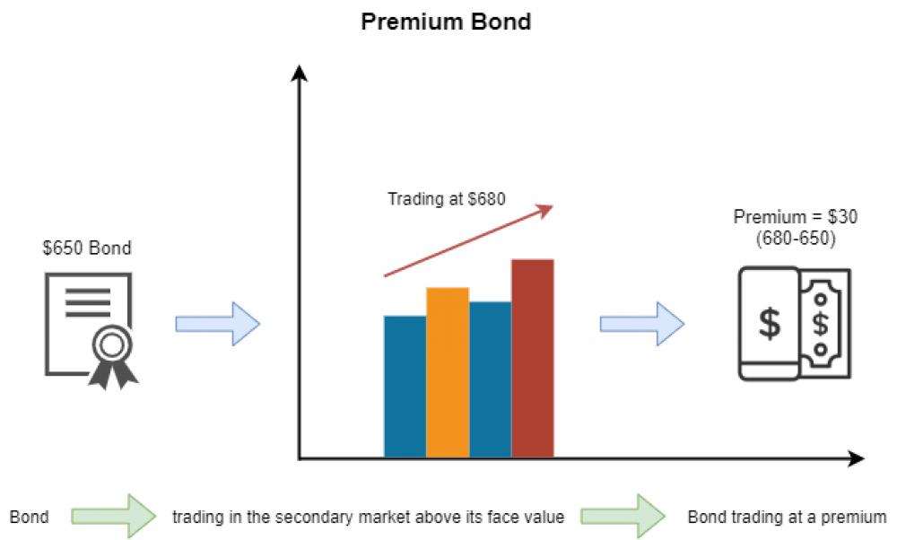 The Concept of a Premium Bond