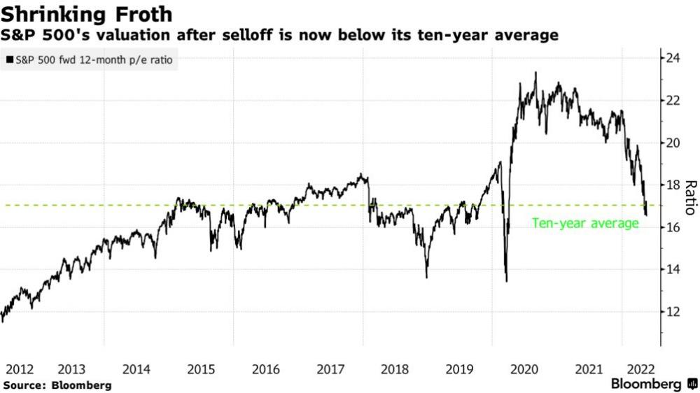 S&P hovers around the bear market territory 