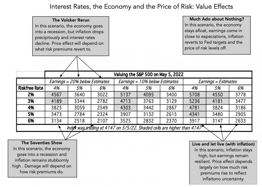 Inflation, Interest Rates and Value