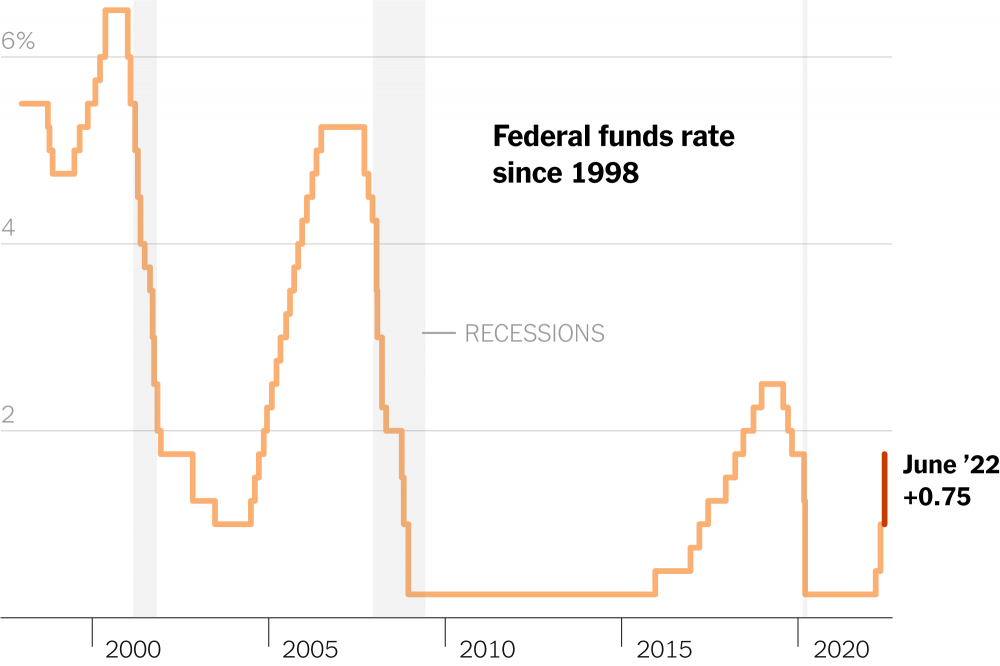  Fed takes a huge swing in a battle against inflation